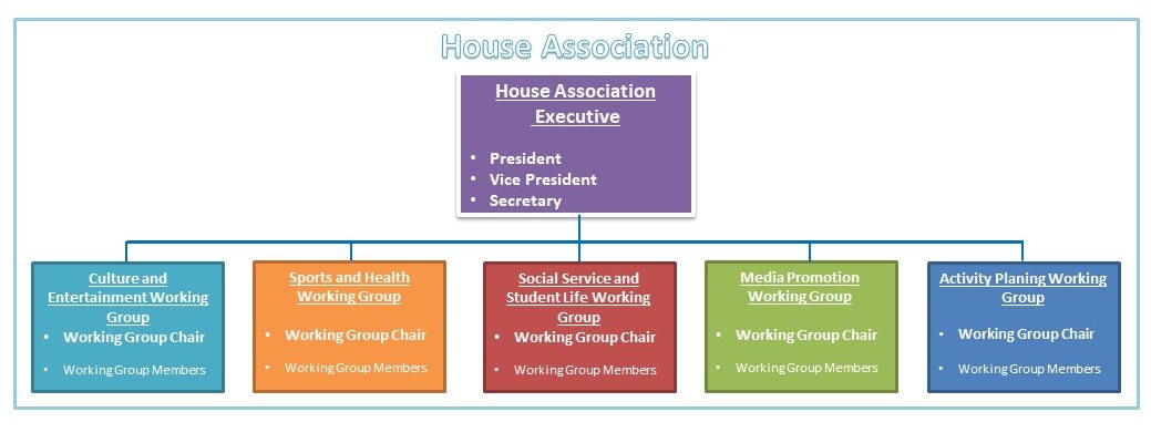 HA chart (AY202122)